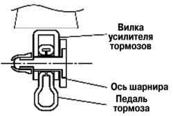 Проверка установки оси шарнира